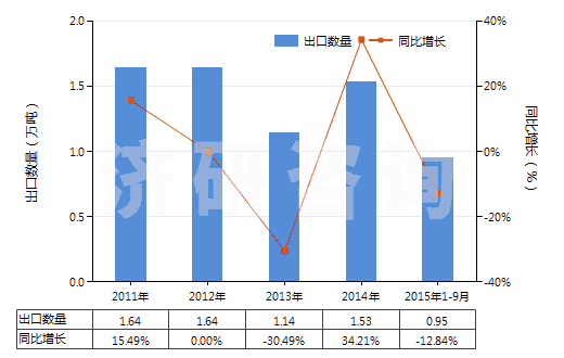 2011-2015年9月中國(guó)其他初級(jí)形狀的聚苯乙烯(HS39031990)出口量及增速統(tǒng)計(jì)